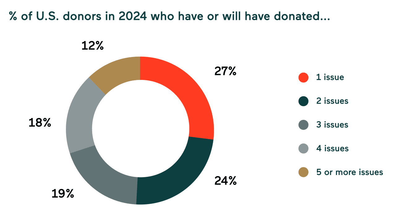 Giving Trends What Causes Will U S Donors Support In 2024 CAF America Blog3 Graphic2 2 1280x720
